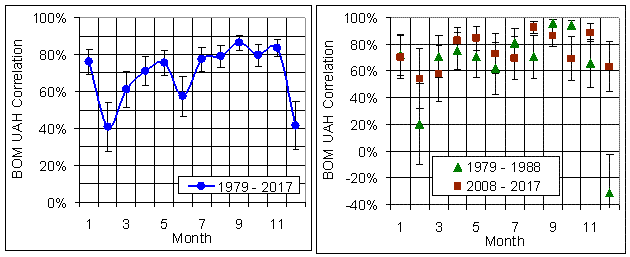 Graph, UAH, temperatures, Australia, BOM.