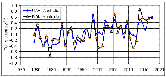 Graph, UAH, temperatures, Australia, BOM.