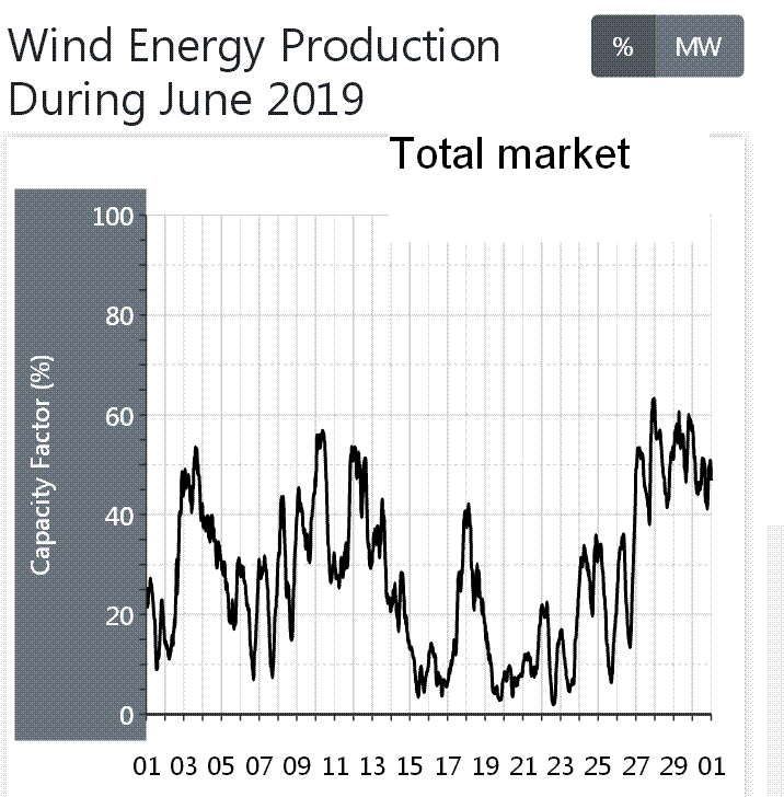 Total wind farm output Australia, June 2019, Graph.