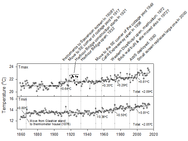 Graph, temperature changes Sydney, Urban Heat Island Effect, station siting.
