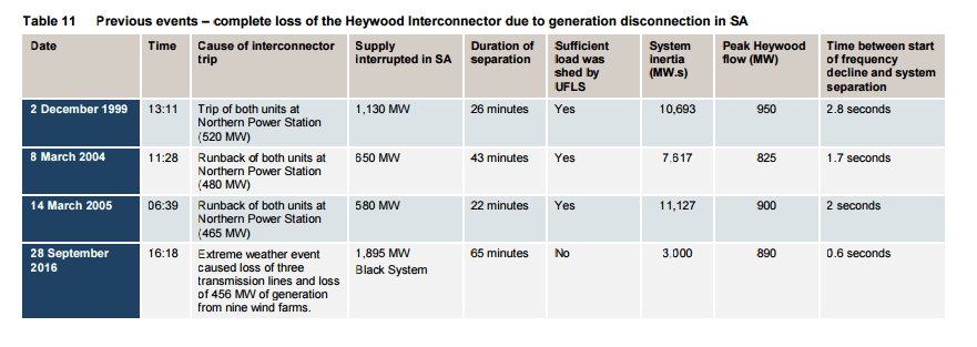 AEMO Report, SA blackout. Table 11. Loss of Heywood interconnector.