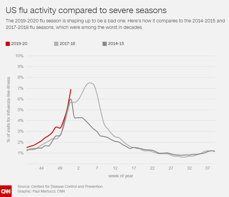 Flu statistics