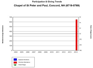 St Paul Chapel Trends