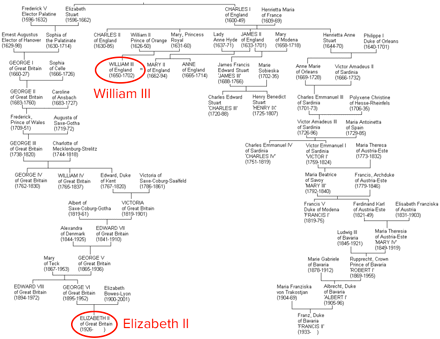 Royal family tree with Elizabeth II and William III highlighted