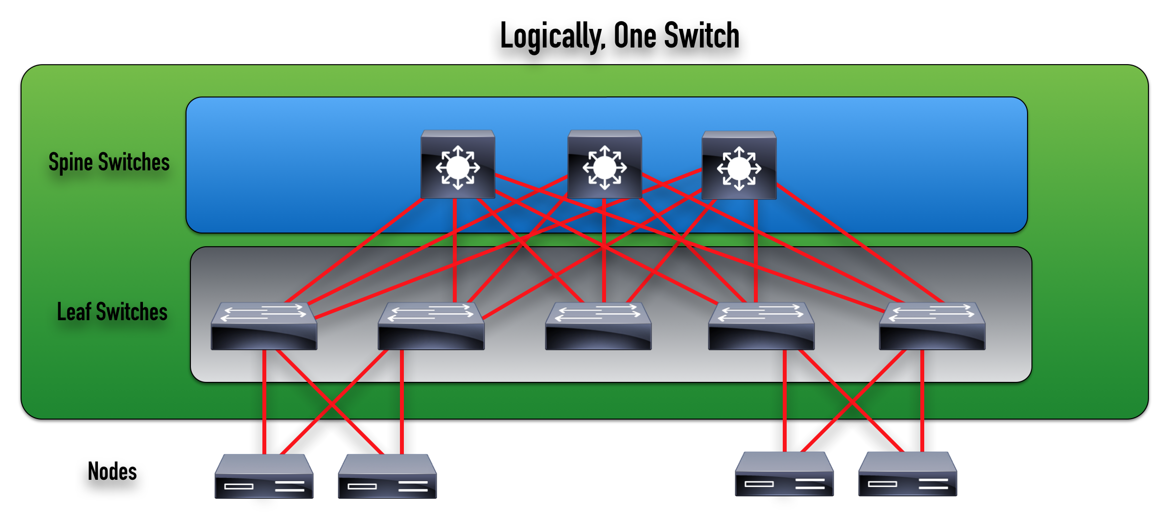 What Is A Leaf and Spine Data Center Topology What Is A Leaf and Spine Data Center Topology