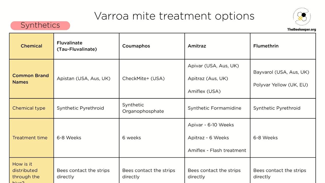 Varroa treatment options table - TheBeekeeper.org