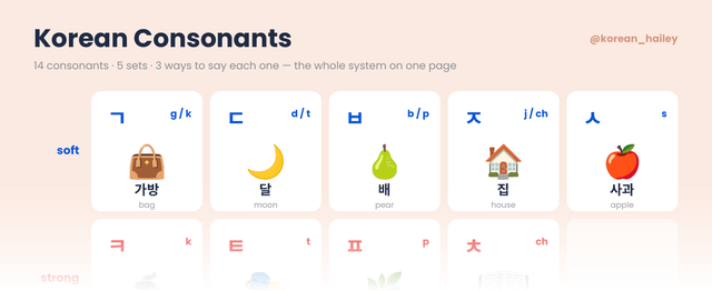Korean Consonants — the full grid with a word and picture for every sound