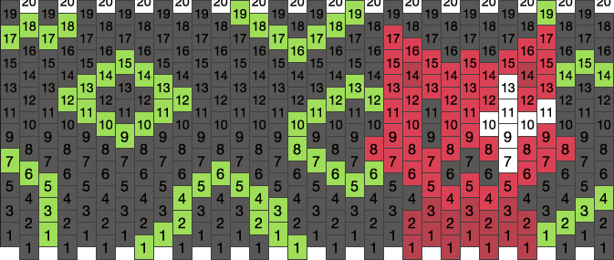 197