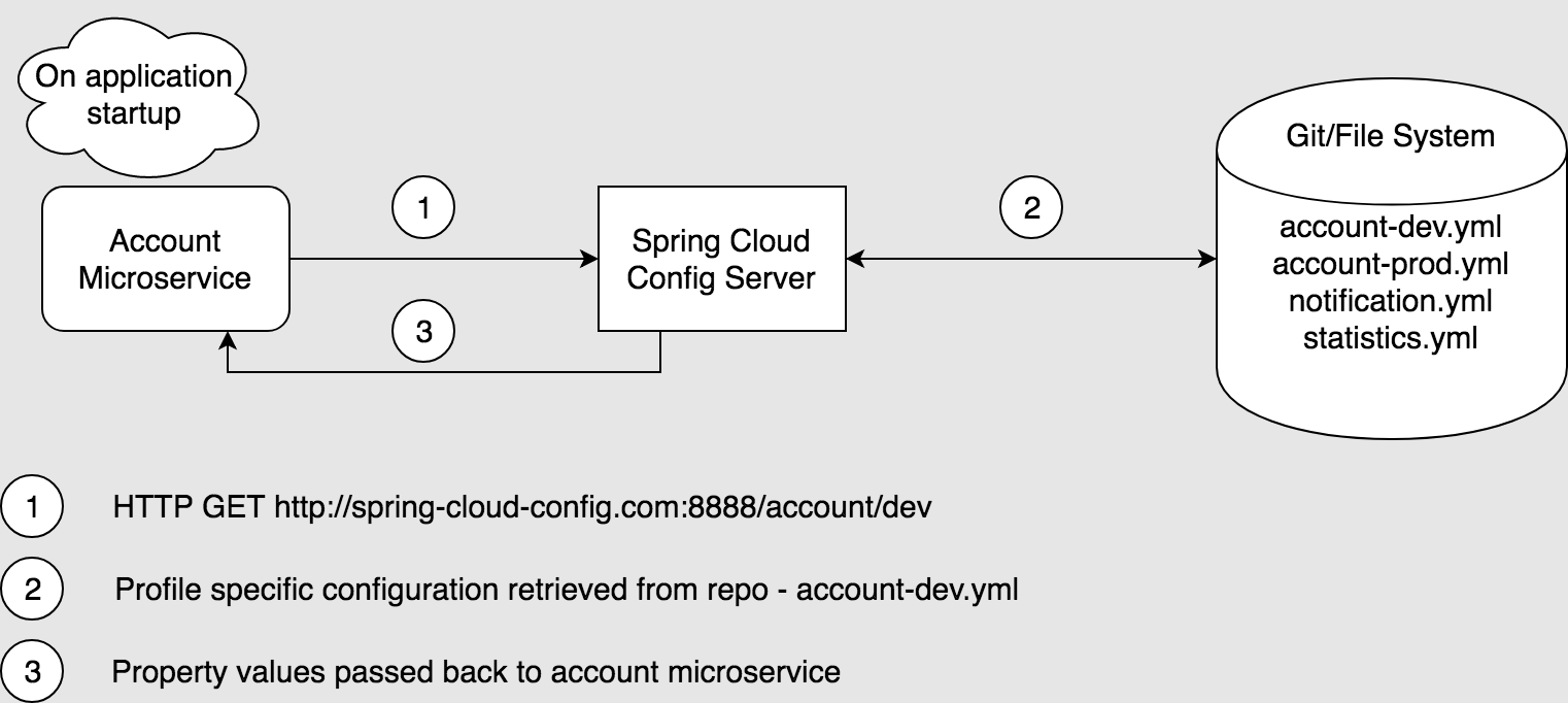 Spring Cloud Microservices(Quick guide)