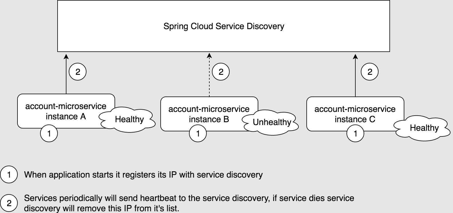 Spring Cloud Microservices(Quick guide)