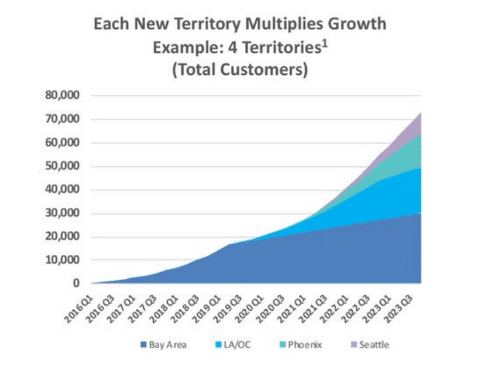 NowRx Investment Growth