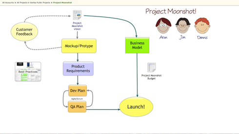 This image shows an example of using Kerika for a project to create a mobile app.