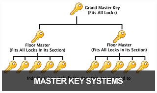 Keyway Lock & Security is your trusted mast key system specialist in the Chicago, IL region. Diagram of how the different levels of a master key system works.
