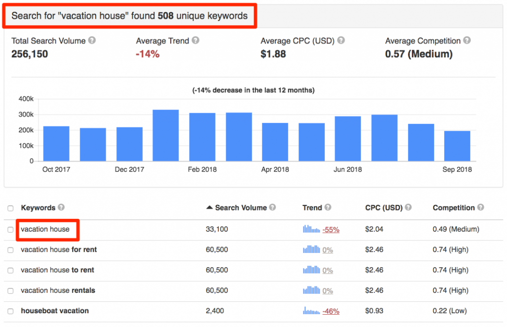 Keyword research on "vacation house"
