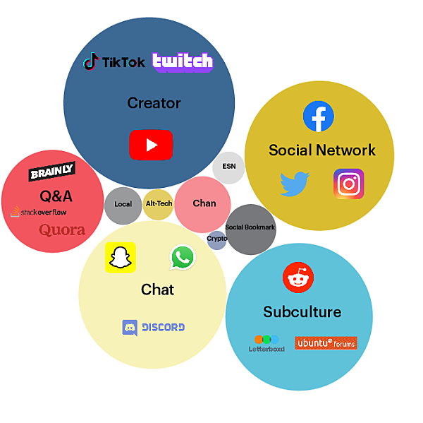 Top 100: The most popular social media platforms and what they can teach us