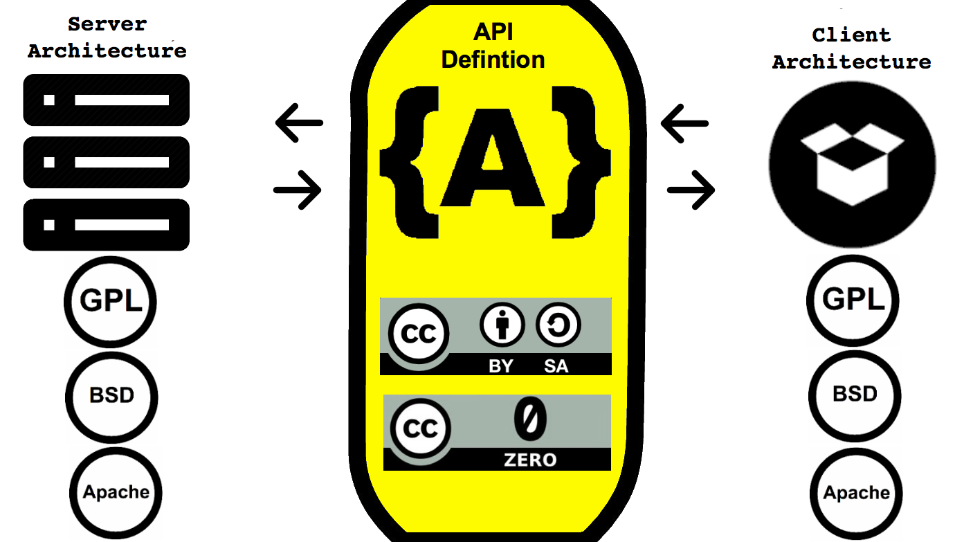 Making Sure The Most Important Layers Of API Space Stay Open