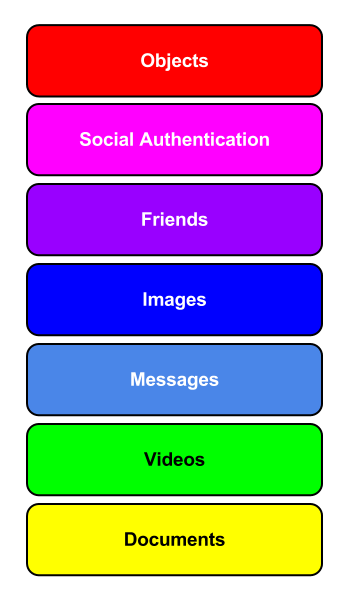 Moving From API Area to API Stack | API Evangelist