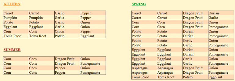 The Starver's Guide to Self-Feeding Farms