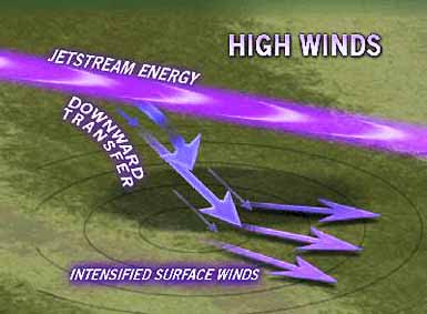 Red Flag Warnings in Response to High Winds
