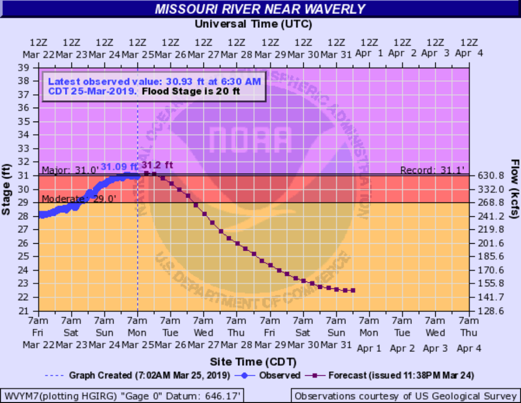 Missouri River flooding near Waverly could break records set in 1993