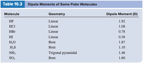 Dipole Moments