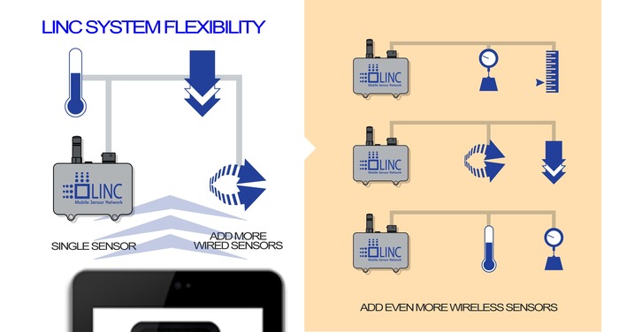 Linc Mobile Sensor Network