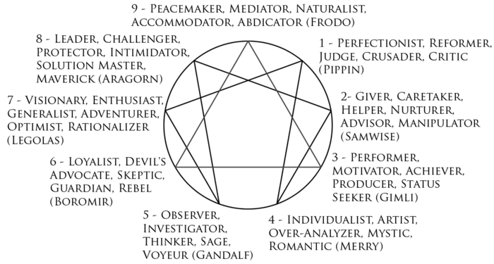The Nine Personality Archetypes of the Enneagram