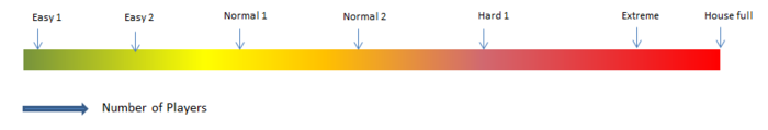 Difficulty level