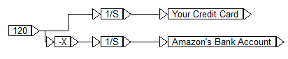 Simple financial flow in standard system dynamics program Vissim