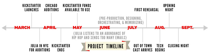 Production Timeline