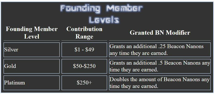 Founding Member Levels