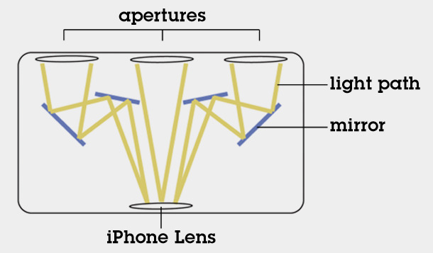 After ruling out prisms and shaped lenses, I designed a new array for small mirrors