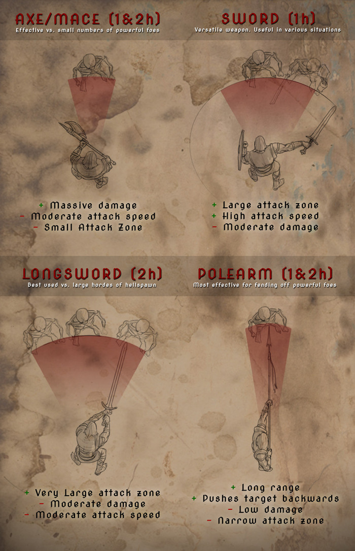 Melee weapon types / attack zones
