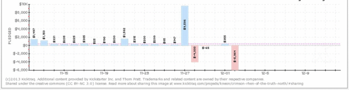 There's an awful lot of red on Kicktraq now. Thanks, "Lee."