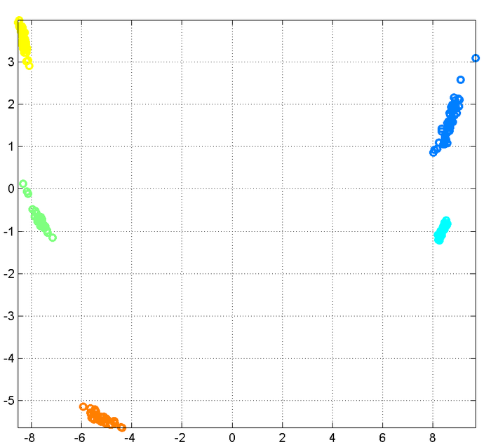 Advanced two dimensional projection of sample's spectra to distinguish between classes