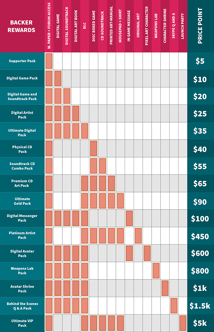 Chart of all Backer Reward "Packs"
