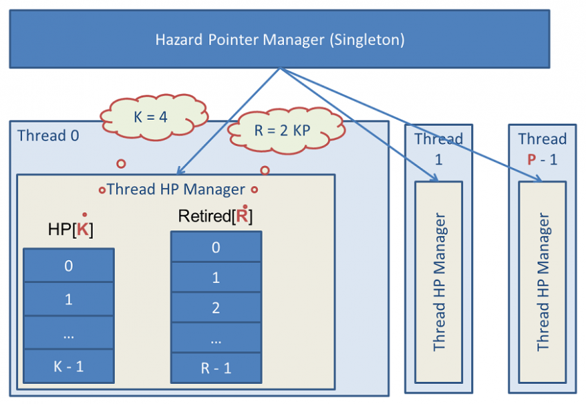 Lockfree Data Structures. The Inside. Memory Management Schemes