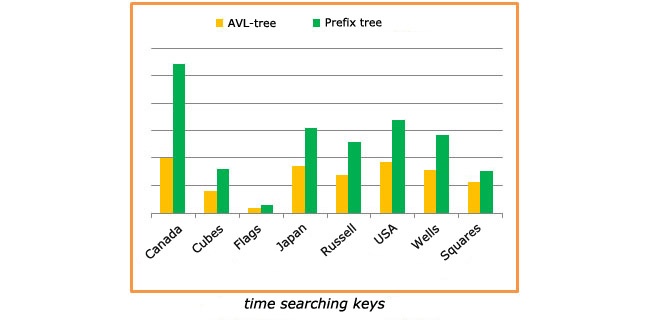 AVL Tree, Radix Tree, Prefix Tree, Trie AVL Tree, Radix Tree, Prefix Tree, Trie