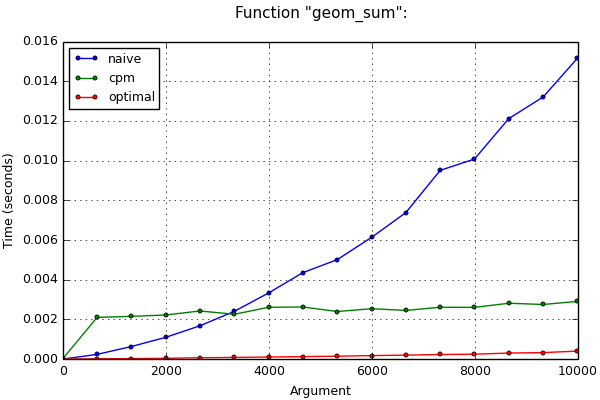 Geometric progression sum