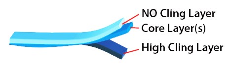 Three-layer illustration of a film with labeled sections: one inner high cling layer, a middle core layer, and a no cling outer layer highlighting material structure.