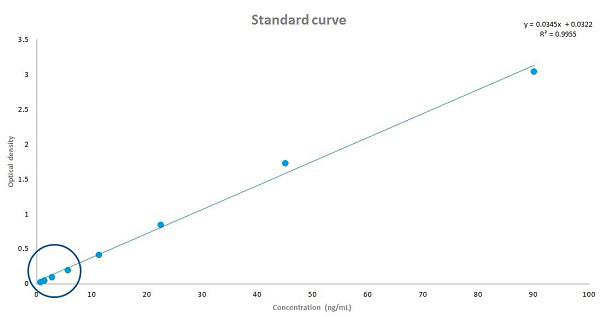 在日志变换之前的图形，小值非常靠近。