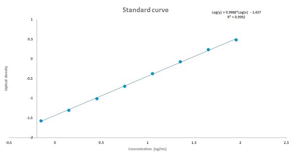 绘制日志变换后，值沿曲线同等间隔。