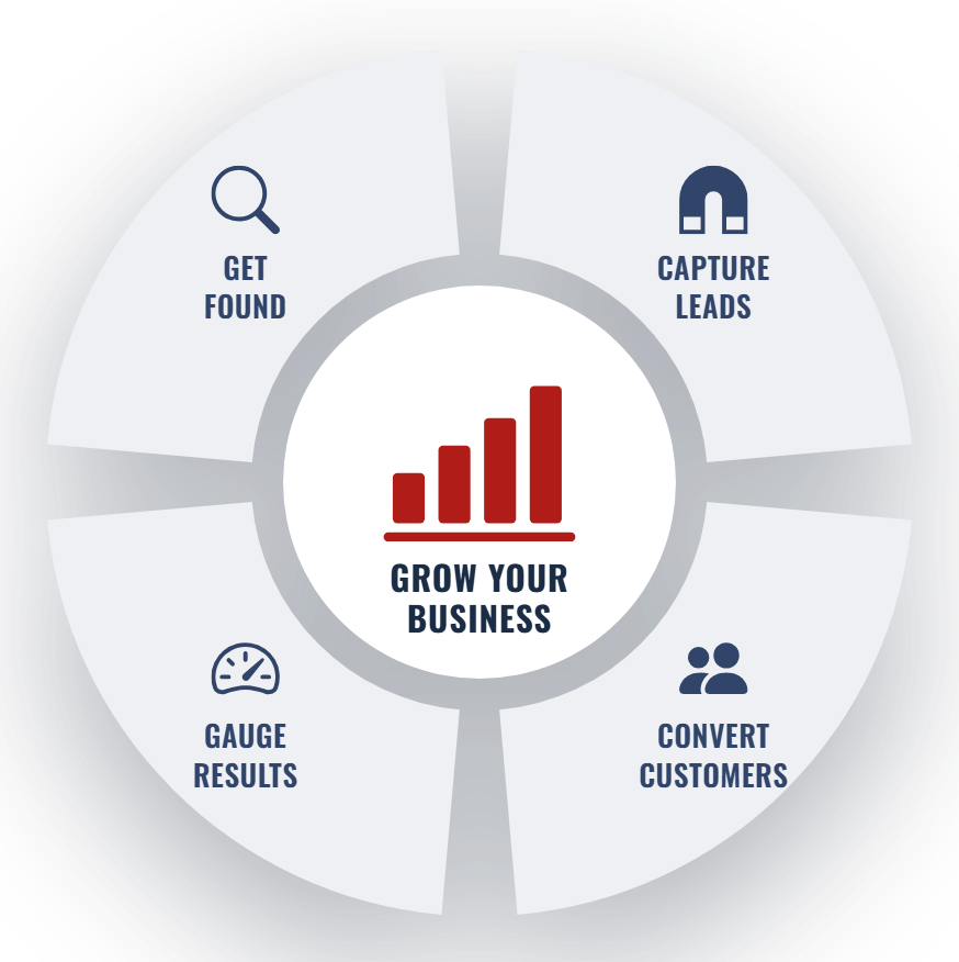 The four phases: Get Found, Capture Leads, Convert Customers, Gauge Results