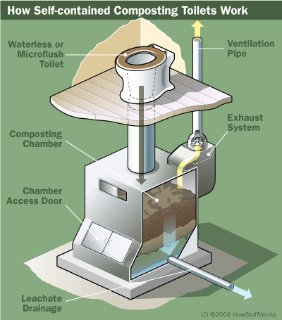 Compost-Toilet