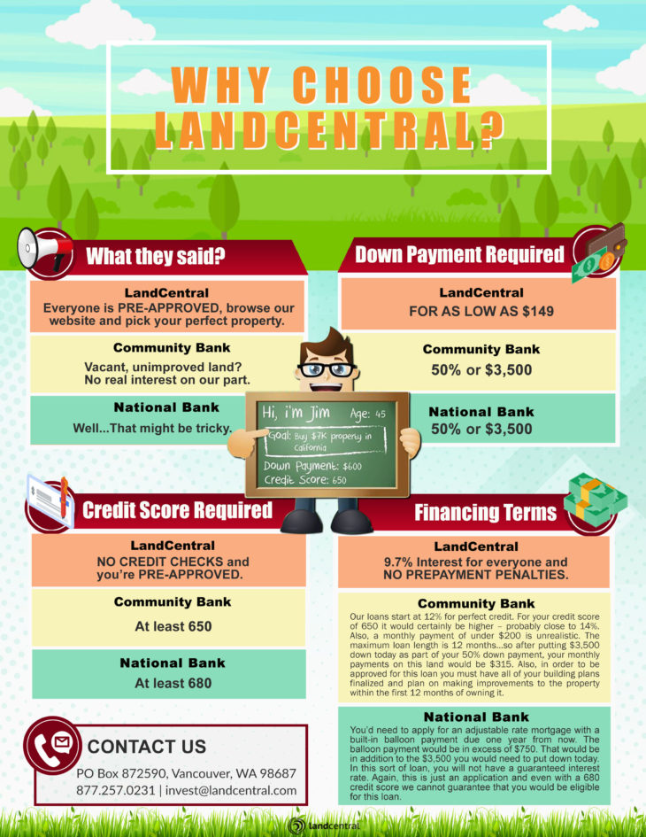 how to finance land with no money down