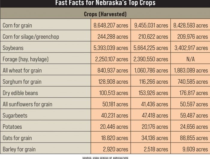 Census Reveals Nebraska's Top 5 Ag Products Farm Progress, March 27, 2024 Land Sales Bulletin