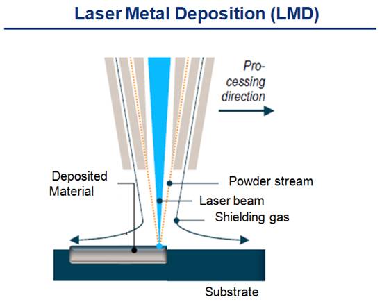 LMD process diagram
