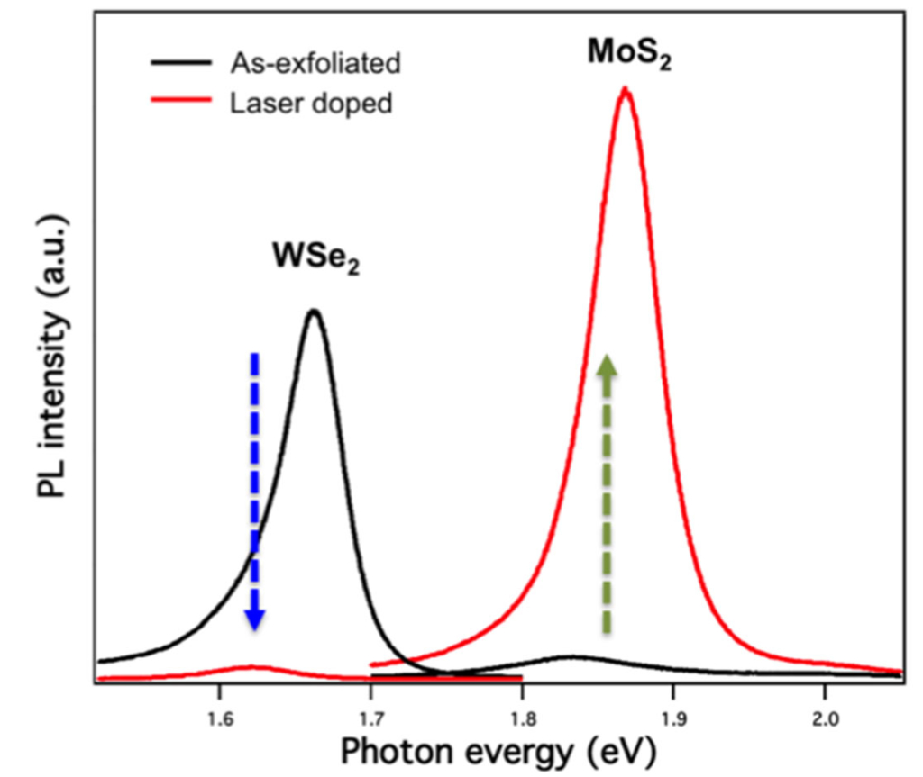 Plot of PL intensity against photon evergy