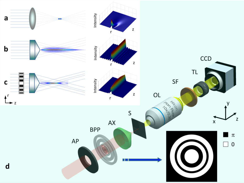 Schematic illustrations of the generation schemes and energy distribution profiles for a (a) Gaussian beam, (b) conventional Bessel beam, and (c) Bessel beam tailored with a binary phase plate (BPP) and (d) the setup for through-silicon via (TSV) fabrication and laser beam monitoring. The inset shows a schematic illustration of a BPP where the black and white areas represent π and 0 phases, respectively. AP: aperture, BPP: binary phase plate, AX: axicon, S: Si substrate, OL: objective lens, SF: short pass filter, TL: tube lens, CCD: charge-coupled device.