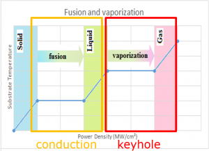Welding modes